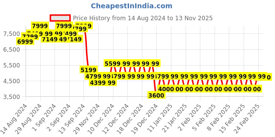 ajio.com armani exchange Logo Print Slim Fit T-Shirt armani exchange Price History Graph from 14 Aug 2024 to 13 Nov 2025