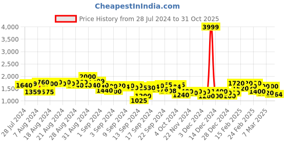 ajio.com puma Logo Print Slim Fit Track Jacket puma Price History Graph from 28 Jul 2024 to 31 Oct 2025