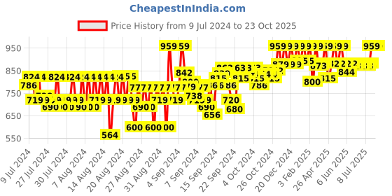 ajio.com reebok Logo Print Slim Fit Track Pants reebok Price History Graph from 9 Jul 2024 to 23 Oct 2025