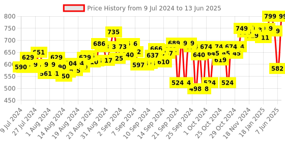 ajio.com adda Logo Print Slip-On Slides adda Price History Graph from 9 Jul 2024 to 13 Jun 2025
