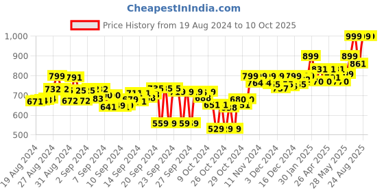 ajio.com adda Logo Print Slip-On Thong Flip-Flops adda Price History Graph from 19 Aug 2024 to 9 Oct 2025