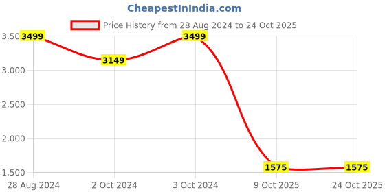 ajio.com puma Logo Print Sports Backpack puma Price History Graph from 28 Aug 2024 to 24 Oct 2025