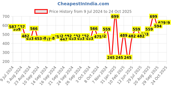 ajio.com performax Logo Print Sports Leggings performax Price History Graph from 9 Jul 2024 to 23 Oct 2025