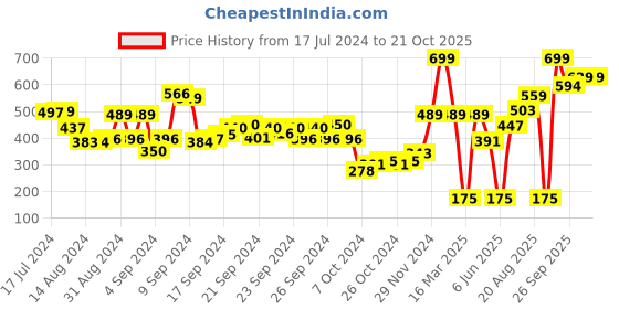 ajio.com performax Logo Print Sports Leggings performax Price History Graph from 17 Jul 2024 to 21 Oct 2025