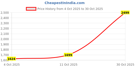 ajio.com puma Logo Print Sports Printed Leggings       puma Price History Graph from 4 Oct 2025 to 30 Oct 2025
