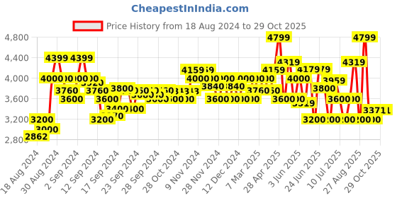 ajio.com armani exchange Logo Print Square Silk Scarf armani exchange Price History Graph from 18 Aug 2024 to 27 Oct 2025