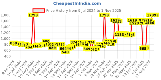 ajio.com puma Logo Print Style Wallet puma Price History Graph from 9 Jul 2024 to 31 Oct 2025