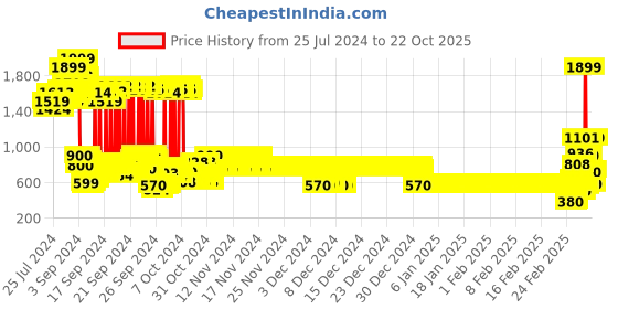 ajio.com u.s. polo assn. Logo Print Sweatshirt u.s. polo assn. Price History Graph from 25 Jul 2024 to 22 Oct 2025