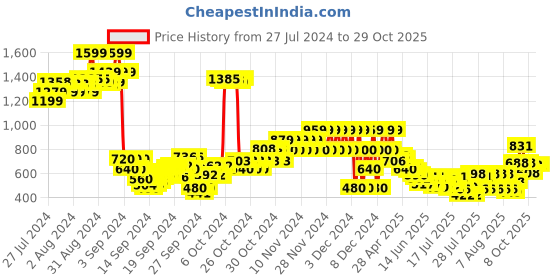 ajio.com u.s. polo assn. Logo Print Sweatshirt u.s. polo assn. Price History Graph from 27 Jul 2024 to 29 Oct 2025