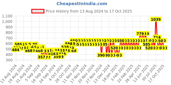 ajio.com gap kids Logo Print T-Shirt with Tie-Waist gap kids Price History Graph from 13 Aug 2024 to 17 Oct 2025