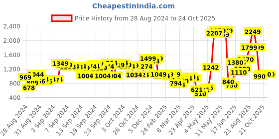 ajio.com puma Logo Print Team Football Towel puma Price History Graph from 28 Aug 2024 to 21 Oct 2025