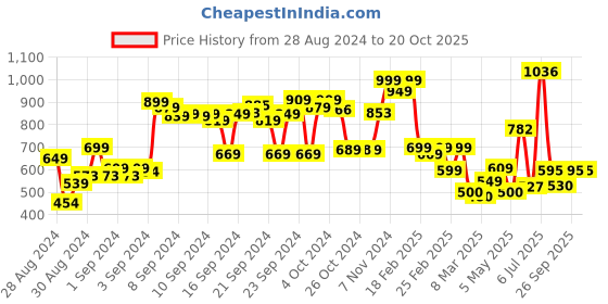 ajio.com puma Logo Print Team Football Towel 40" x 20" puma Price History Graph from 28 Aug 2024 to 20 Oct 2025