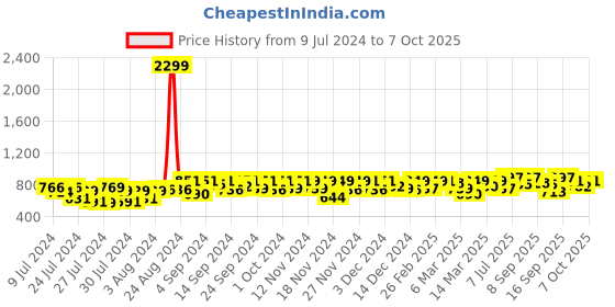 ajio.com big fox Logo Print Thong-Strap Flip-Flops big fox Price History Graph from 9 Jul 2024 to 7 Oct 2025