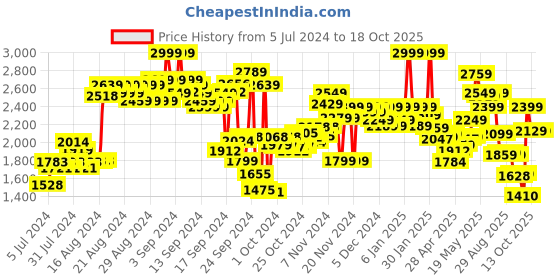 ajio.com puma Logo Print Thong Strap Flip Flops puma Price History Graph from 5 Jul 2024 to 13 Oct 2025