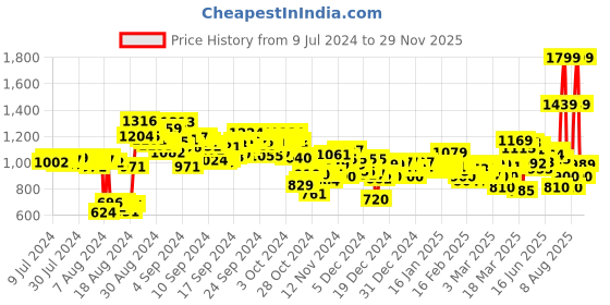 ajio.com puma Logo Print Thong-Strap Flip Flops puma Price History Graph from 9 Jul 2024 to 29 Nov 2025