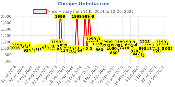 ajio.com puma Logo Print Thong-Strap Flip-Flops puma Price History Graph from 11 Jul 2024 to 12 Oct 2025