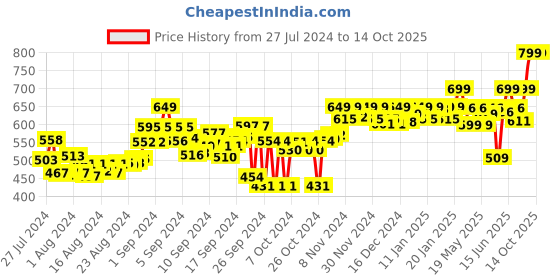 ajio.com adda Logo Print Thong-Strap Flip Flops adda Price History Graph from 27 Jul 2024 to 13 Oct 2025