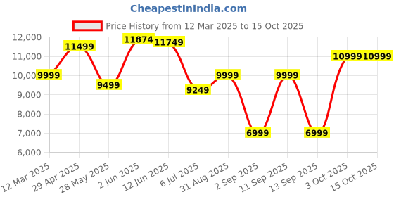 ajio.com tommy hilfiger Logo Print Trolley Bag with Stitch Deatil tommy hilfiger Price History Graph from 12 Mar 2025 to 14 Oct 2025