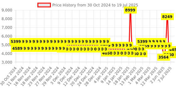 ajio.com tommy hilfiger Logo Print Trolley Bag with TSA Lock tommy hilfiger Price History Graph from 30 Oct 2024 to 15 Jul 2025
