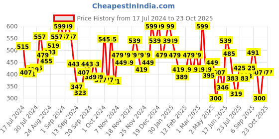 ajio.com u.s. polo assn. Logo Print Trunks with Elasticated Waist u.s. polo assn. Price History Graph from 17 Jul 2024 to 23 Oct 2025