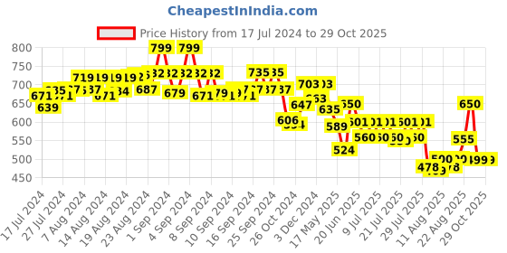 ajio.com fuaark Logo Print Vest with Scoop Neck fuaark Price History Graph from 17 Jul 2024 to 29 Oct 2025