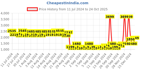 ajio.com american eagle Logo Print Zip-Front Hoodie american eagle Price History Graph from 11 Jul 2024 to 24 Oct 2025