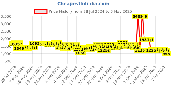 ajio.com puma Logo Print Zip-Front Hoodie puma Price History Graph from 28 Jul 2024 to 3 Nov 2025