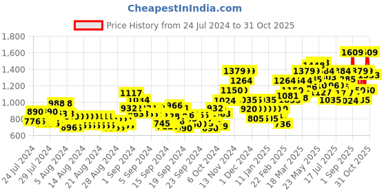 ajio.com only Logo Print Zip-Front Hoodie only Price History Graph from 24 Jul 2024 to 31 Oct 2025