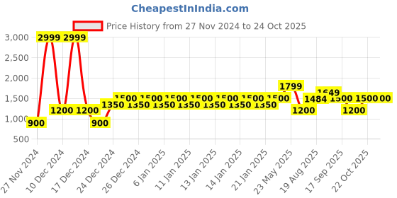 ajio.com gap Logo Print Zip-Front Hoodie gap Price History Graph from 27 Nov 2024 to 23 Oct 2025