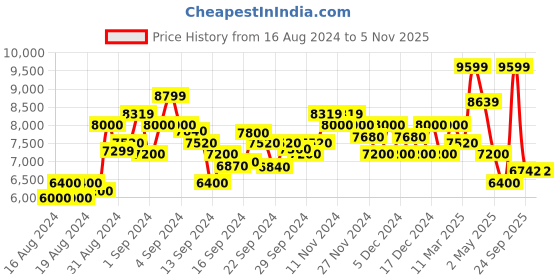 ajio.com armani exchange Logo Print Zip-Up Sweatshirt with Contrast Panels armani exchange Price History Graph from 16 Aug 2024 to 4 Nov 2025