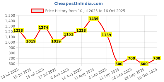 ajio.com puma Logo Printed Basic Leggings    puma Price History Graph from 10 Jul 2025 to 16 Oct 2025