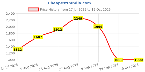 ajio.com puma Logo Printed Basic Leggings puma Price History Graph from 17 Jul 2025 to 19 Oct 2025