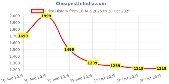 ajio.com puma Logo Printed Basic Leggings      puma Price History Graph from 16 Aug 2025 to 19 Oct 2025