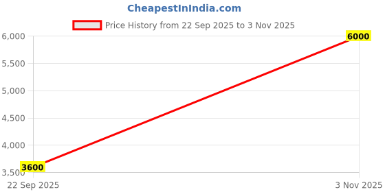 ajio.com guess  Logo Printed Card Holder guess Price History Graph from 22 Sep 2025 to 3 Nov 2025