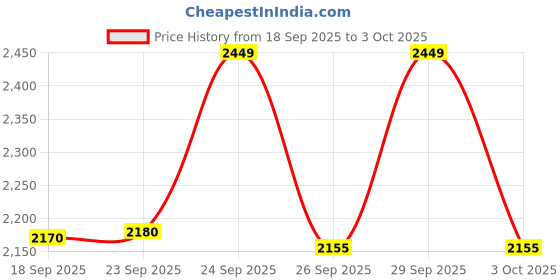 ajio.com puma Logo Printed Colour-Block Back Pack puma Price History Graph from 18 Sep 2025 to 3 Oct 2025