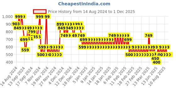 ajio.com gap kids Logo Printed Crew-Neck Sweatshirt gap kids Price History Graph from 14 Aug 2024 to 1 Dec 2025