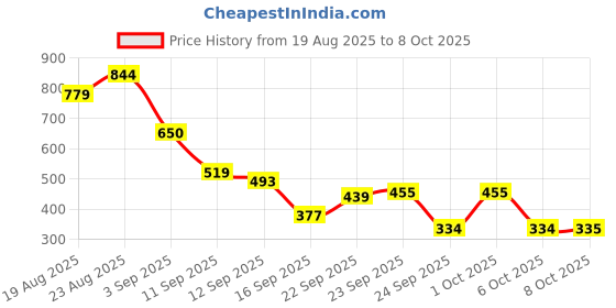 ajio.com puma Logo Printed Everyday Back Pack puma Price History Graph from 19 Aug 2025 to 8 Oct 2025