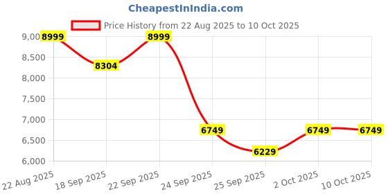 ajio.com puma Logo Printed Everyday Back Pack puma Price History Graph from 22 Aug 2025 to 9 Oct 2025