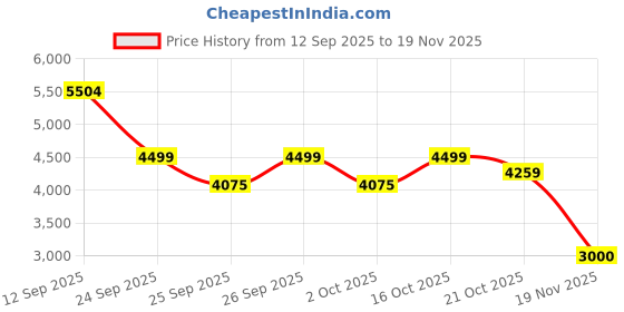 ajio.com puma Logo Printed Everyday Back Pack puma Price History Graph from 12 Sep 2025 to 19 Nov 2025