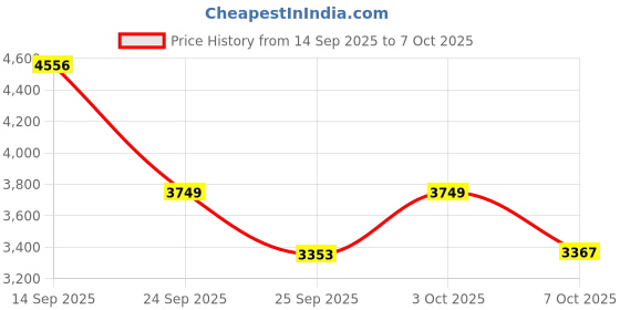 ajio.com puma Logo Printed Everyday Back Pack puma Price History Graph from 14 Sep 2025 to 3 Oct 2025