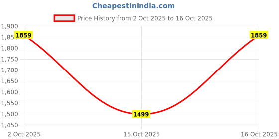 ajio.com gap kids Logo Printed Hooded Sweatshirt gap kids Price History Graph from 2 Oct 2025 to 15 Oct 2025