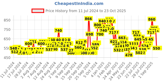 ajio.com stellers Logo Printed Regular Fit Polo T-Shirt stellers Price History Graph from 11 Jul 2024 to 22 Oct 2025