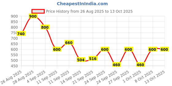 ajio.com puma Logo Printed Sling Bag puma Price History Graph from 26 Aug 2025 to 13 Oct 2025