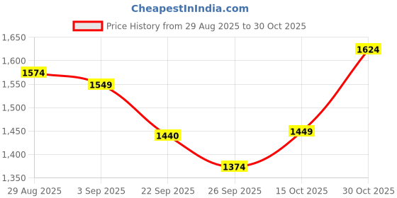 ajio.com puma Logo Printed Sports Leggings puma Price History Graph from 29 Aug 2025 to 30 Oct 2025