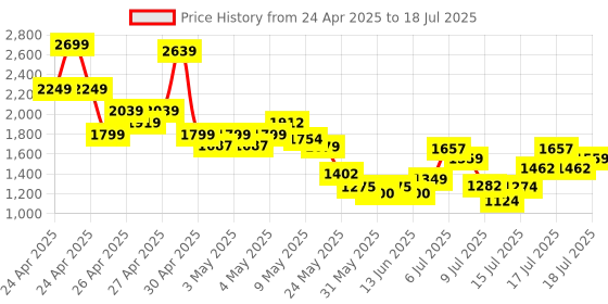ajio.com puma Logo Printed Suit Sets puma Price History Graph from 24 Apr 2025 to 17 Jul 2025