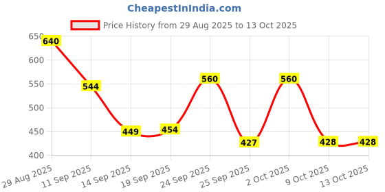 ajio.com puma Logo Printed Tote Bag puma Price History Graph from 29 Aug 2025 to 12 Oct 2025