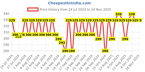 ajio.com jockey Logo Printed Trunk with Elasticated Waistband jockey Price History Graph from 24 Jul 2024 to 24 Nov 2025