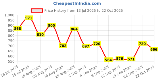 ajio.com puma Logo Printed Zipped Travel Backpack puma Price History Graph from 13 Jul 2025 to 22 Oct 2025
