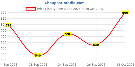 ajio.com puma Logo Regular Fit Crew- Neck T-Shirt puma Price History Graph from 4 Sep 2025 to 28 Oct 2025
