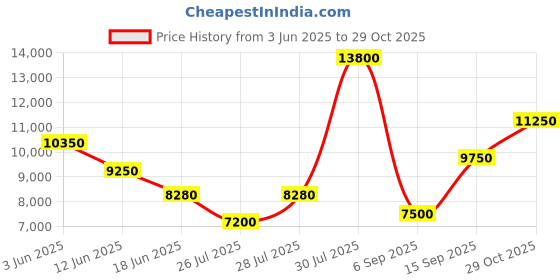 ajio.com ea7 emporio armani Logo Series Regular Fit Cropped Crew-Neck T-Shirt ea7 emporio armani Price History Graph from 3 Jun 2025 to 29 Oct 2025